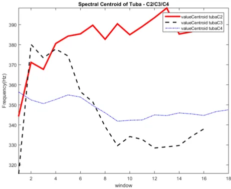 Figure A.19: Variation of the value of the spectral centroid in each audio file