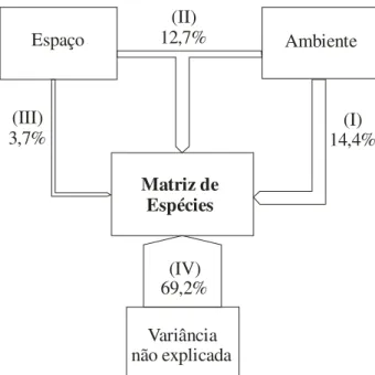 Figura 4. Porcentagens da variação na matriz de espécies explicadas por variáveis ambientais (I), pela estrutura espacial compartilhada entre espécies e variáveis (II) e pela autocorrelação espacial das espécies (III), em uma floresta ribeirinha do rio Uru