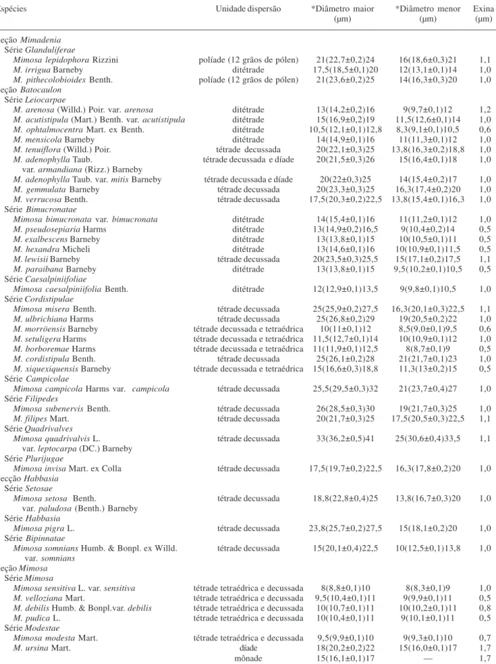 Tabela 1. Características morfométricas dos grãos de pólen das espécies do gênero Mimosa L