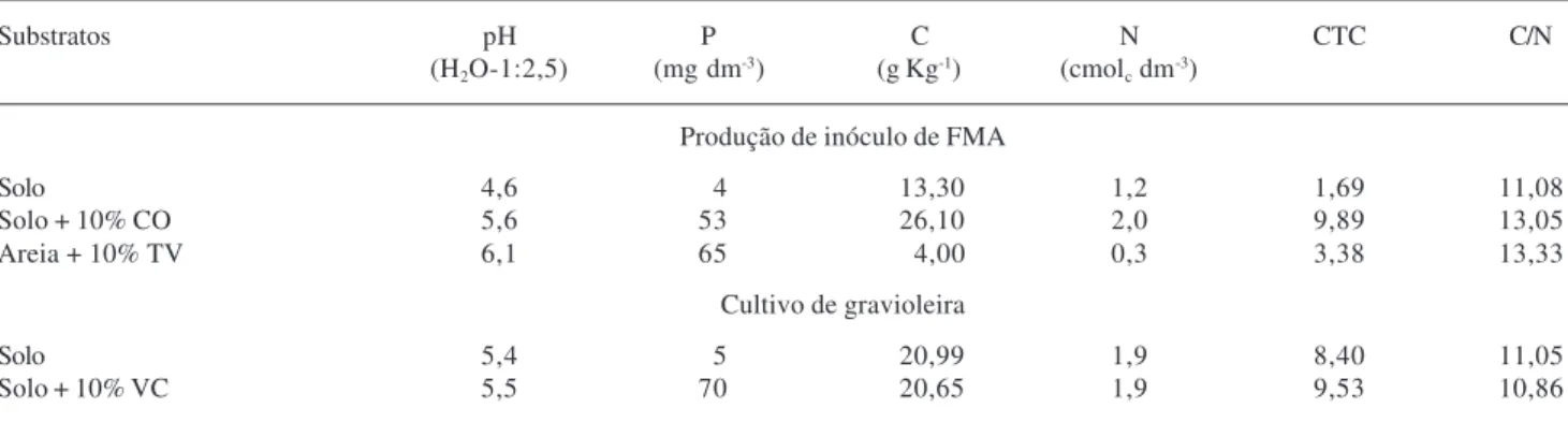 Tabela 1. Caracterização química dos substratos utilizados para multiplicação dos fungos micorrízicos arbusculares (FMA) e para cultivo da gravioleira (Annona muricata L
