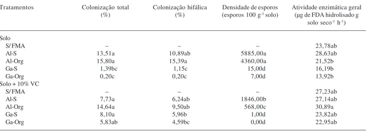 Tabela 3. Colonização micorrízica, produção de esporos e atividade enzimática geral em solo não adubado ou adubado com 10% de vermicomposto e cultivado com gravioleira (Annona muricata L