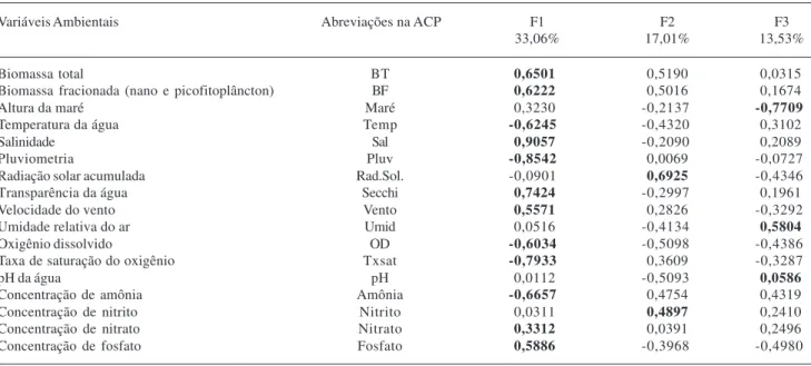 Tabela 2. Análise dos componentes principais (ACP) da biomassa fitoplanctônica e variáveis ambientais no Golfão Maranhense, Brasil.