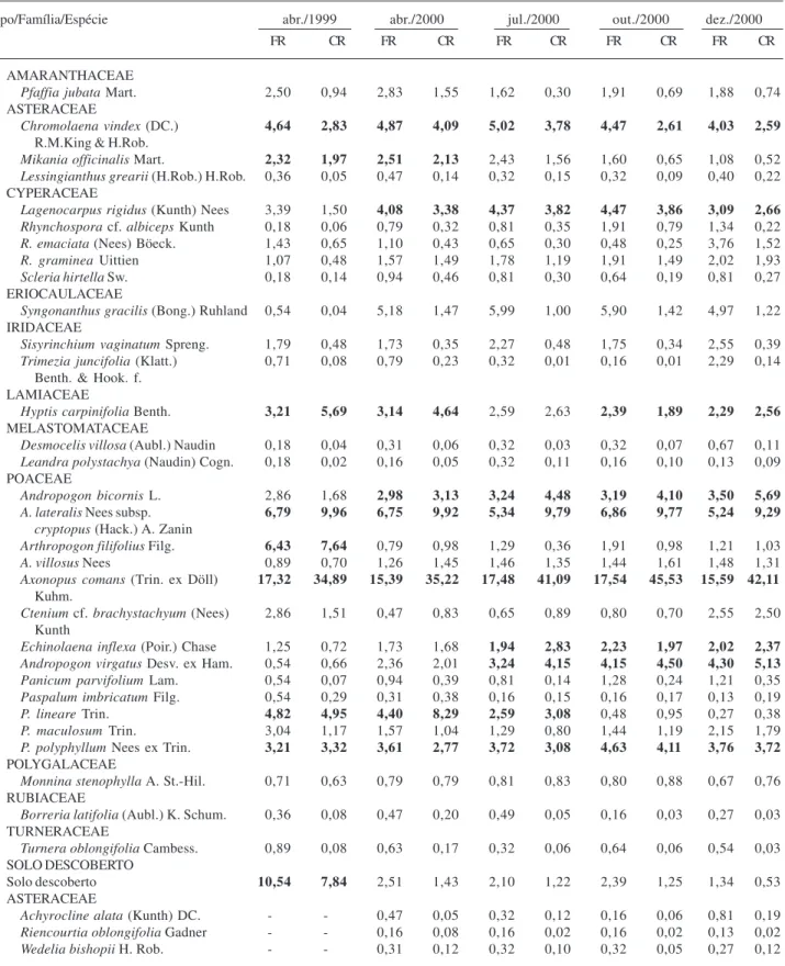 Tabela 1. Freqüência relativa (FR) (%) e cobertura relativa (CR) (%) das espécies da vegetação herbáceo-subarbustiva de campo limpo úmido, na Fazenda Água Limpa, Brasília, DF, em cinco períodos de amostragem