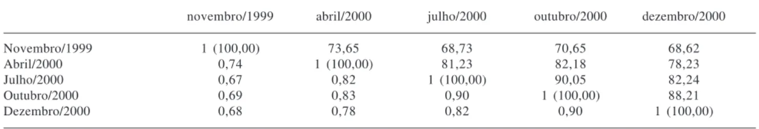 Tabela 2. Índices de Similaridade de Sørensen (qualitativo, variando de 0 a 1) na diagonal inferior e de Czekanowski (quantitativo, em porcentagem) na diagonal superior, para a vegetação herbáceo-subarbustiva de campo limpo úmido na Fazenda Água Limpa, Bra