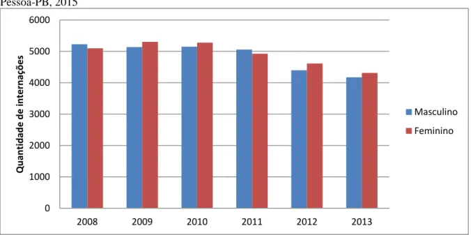 Gráfico 1 - Internações por condições sensíveis à atenção primária, por sexo, entre 2008 e 2013, João  Pessoa-PB, 2015 