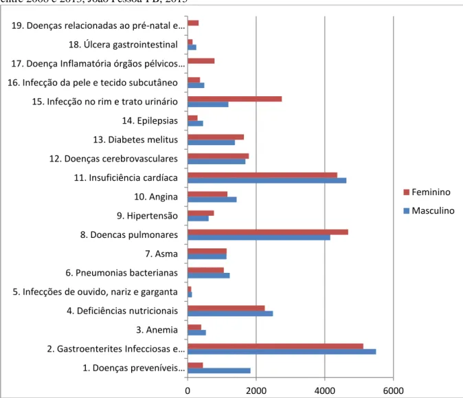 Gráfico 2 - Internações por condições sensíveis à atenção primária, segundo grupo de causas e sexo,  entre 2008 e 2013, João Pessoa-PB, 2015 