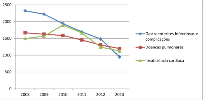 Gráfico 3 - Internações por  condições sensíveis à atenção primária, segundo causas mais prevalente  entre 2008 e 2013, João Pessoa-PB, 2015 