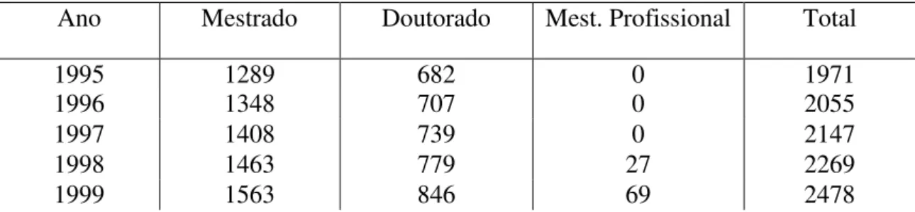 Tabela 3  –  Evolução do número de Programas de pós-graduação  –  Brasil (1994-2002) Ano  Mestrado  Doutorado  Mest