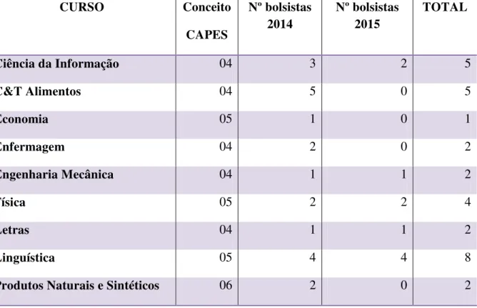 Tabela  07:  Número  de  bolsistas  PDSE  por  curso  de  pós-graduação  –   período  2014  -  2015