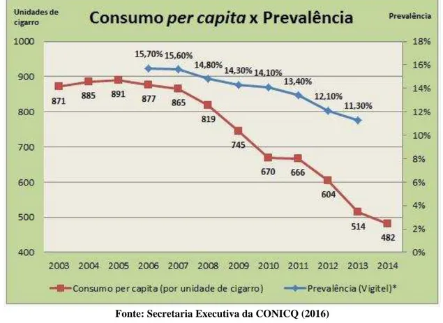 GRÁFICO 1  –  Consumo per capita de unidades de cigarro no Brasil (2003  –  2014). 