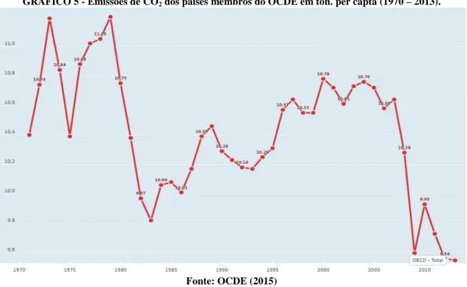 GRÁFICO 5 - Emissões de CO 2  dos países membros do OCDE em ton. per capta (1970  –  2013)
