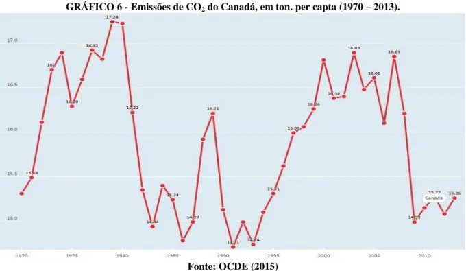 GRÁFICO 6 - Emissões de CO 2  do Canadá, em ton. per capta (1970  –  2013). 