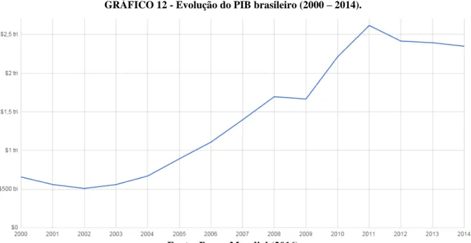 GRÁFICO 12 - Evolução do PIB brasileiro (2000  –  2014). 