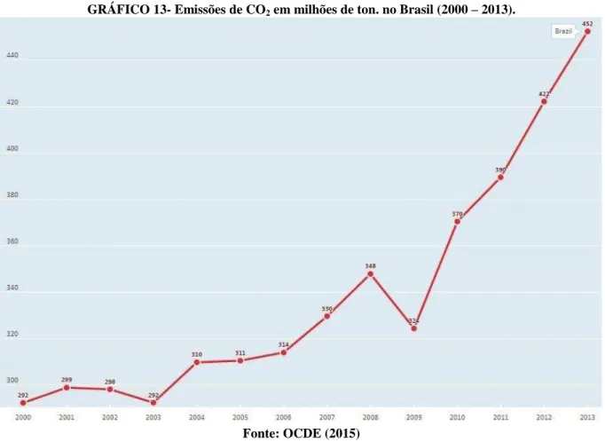 GRÁFICO 13- Emissões de CO 2  em milhões de ton. no Brasil (2000  –  2013). 