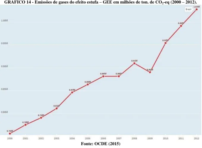 GRÁFICO 14 - Emissões de gases do efeito estufa  –  GEE em milhões de ton. de CO 2 -eq (2000  –  2012)