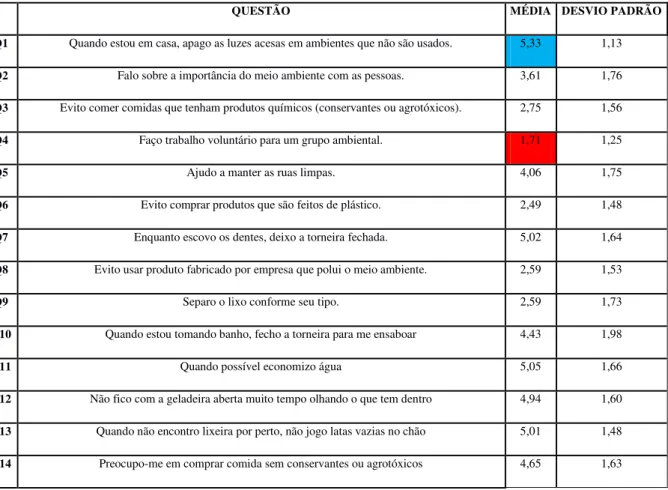 Tabela 7: Média e desvio padrão das variáveis da ECE aplicada à amostra da população de Propriá-SE em 2016 