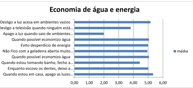 Figura 7: Média das variáveis do Fator Economia de água e energia  