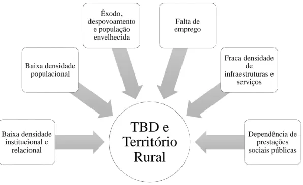 Figura 5: Significados convergentes para território rural e territórios de baixa densidade 