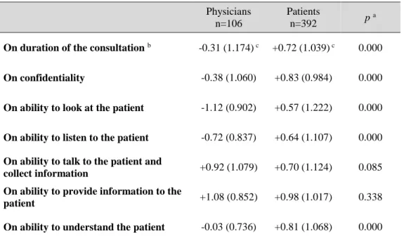 Table 5: Impact of computer use during consultation. 