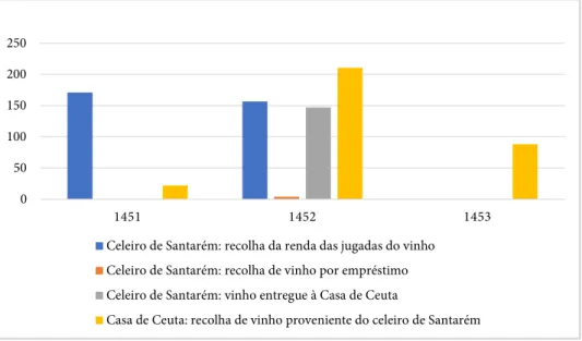 Gráfico 3 – Celeiro de Santarém e Casa de Ceuta: valores comparados (em tonéis)
