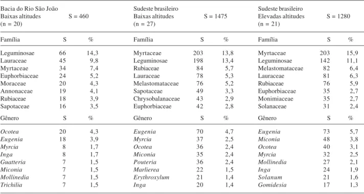 Tabela 2. Famílias e gêneros de maior riqueza de espécies arbóreas na composição regional da Floresta Atlântica ombrófila de baixas altitudes da bacia do rio São João, RJ, Brasil, e comparação com o padrão descrito por Oliveira Filho &amp; Fontes (2000) pa