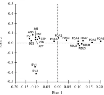 Figura 3. Relações florísticas entre os 20 fragmentos de Floresta Atlântica ombrófila de baixas altitudes na bacia do rio São João, RJ, Brasil, através da análise de coordenadas principais (método de distâncias médias)