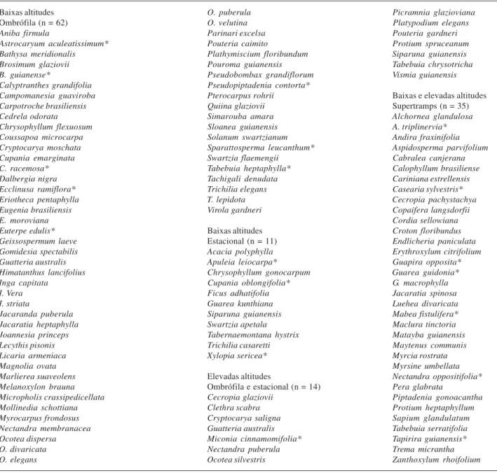Tabela 3. Espécies apontadas por Oliveira Filho &amp; Fontes (2000) como indicadoras para as diversas fisionomias no domínio da Floresta Atlântica do Sudeste brasileiro, presentes nos fragmentos de Floresta Atlântica ombrófila de baixas altitudes da bacia 