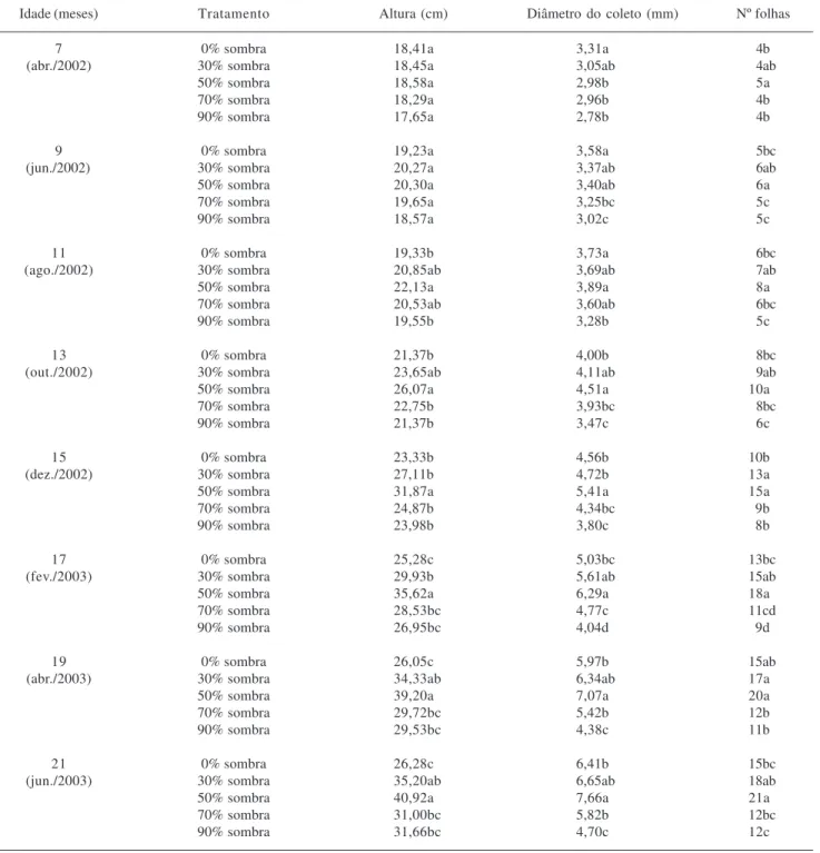 Tabela 2. Altura, diâmetro do coleto e número de folhas de plantas jovens de Brosimum rubescens Taub
