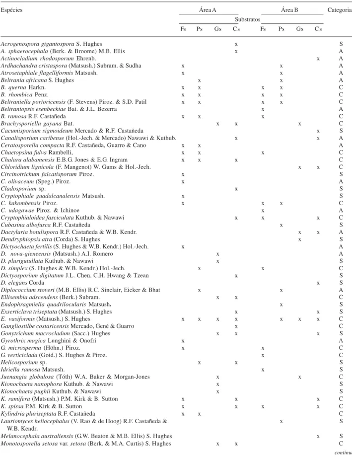 Tabela 1. Fungos conidiais encontrados em duas áreas do Morro da Pioneira, Serra da Jibóia, município de Santa Terezinha, BA, Brasil, com os respectivos dados em relação ao substrato e categorias de constância
