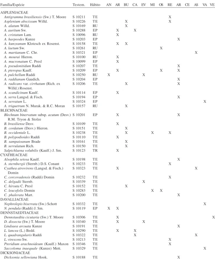 Tabela 1. Lista das espécies de pteridófitas ocorrentes no Parque Estadual do Jacupiranga, SP, Brasil, e lista de ocorrência das espécies por trilha