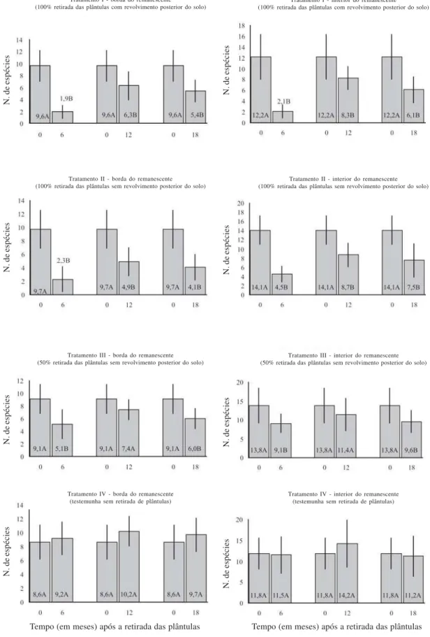 Figura 4. Comparação do número médio de espécies de plântulas arbustivas ou arbóreas por parcela (2×2 m), na avaliação prévia (tempo 0) e aos 6, 12 e 18 meses após a aplicação dos tratamentos