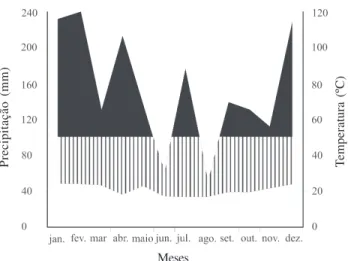 Figura 1. Diagrama climático de 2004 do município de Joinville, SC, Brasil. Dados obtidos na Estação Metereológica da Univille, Joinville.