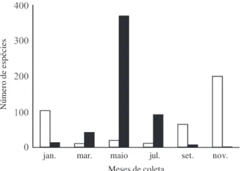 Figura 6. Variação sazonal no número total de basidiomas produzido por fungos agaricóides em Floresta Ombrófila Densa (FOD) e plantações de Pinus (PP), Joinville, SC, Brasil ( £  = FOD;  ¢  = PP).
