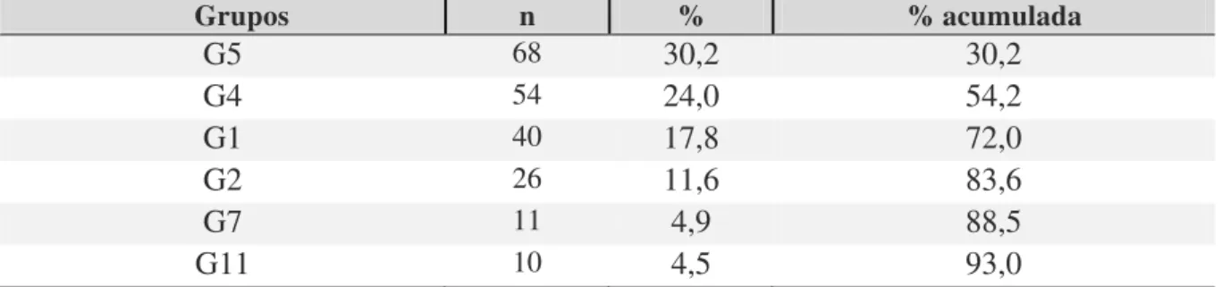 Tabela  4  -  Resultado  do  número  de  grupos  formados  na  análise  de  agrupamento  no  tocante  à  formação em saúde para a interdisciplinaridade no contexto da reabilitação 