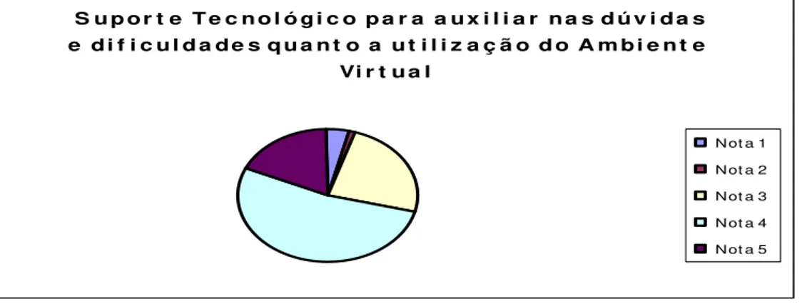 Gráfico 15 – Suporte Tecnológico para auxiliar nas dúvidas e dificuldades quanto  a utilização do Ambiente Virtual 