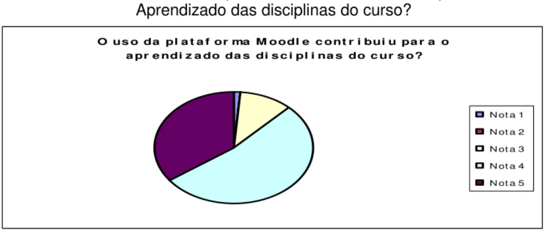 Gráfico 16 – O uso da plataforma Moodle contribuiu para o  Aprendizado das disciplinas do curso? 