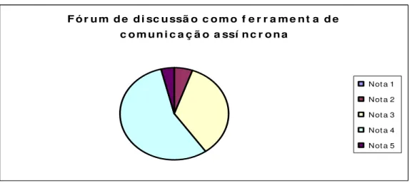 Gráfico 23 – Fórum de discussão como ferramenta de comunicação assíncrona  F ó r u m  d e  d i sc u ssã o  c o m o  f e r r a m e n t a  d e   c o m u n i c a ç ã o  a ssí n c r o n a Not a 1 Not a 2  Not a 3  Not a 4 Not a 5