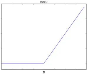Figure 2.2: ReLU - Rectified Linear Unit Activation Function