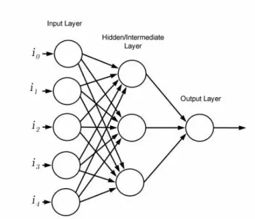 Figure 2.4: ANN - Artificial Neural Network