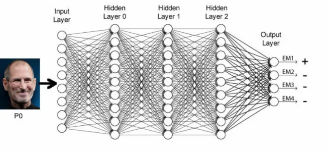 Figure 2.5: Deep neural network performing face classification - source: [Guo et al. 2016]