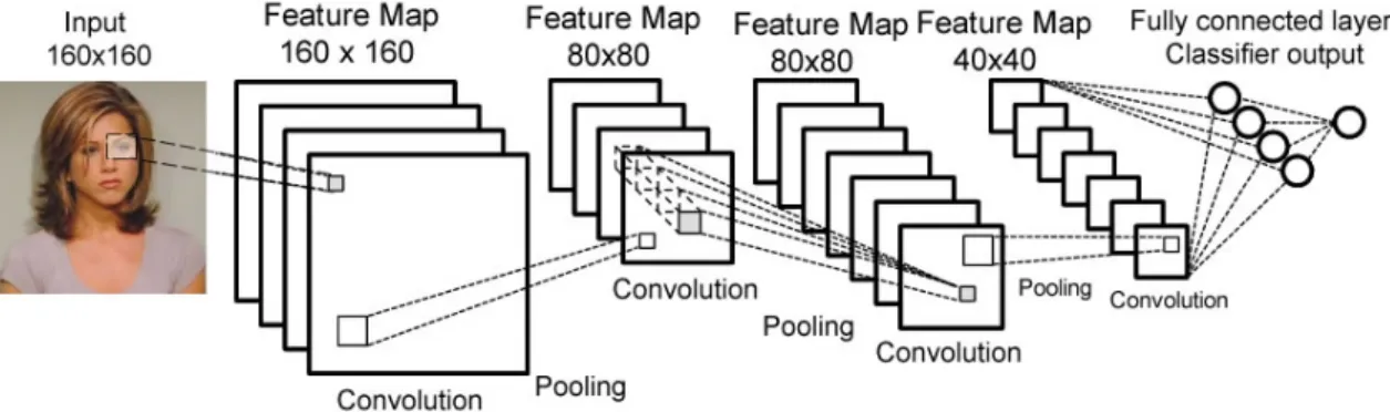 Figure 2.6: Convolutional Neural Network - source: [Guo et al. 2016]