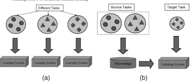 Figure 2.7: Different learning processes between (a) traditional machine learning and (b) transfer learning - source: [Pan and Yang 2010]