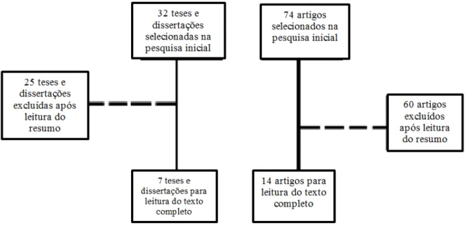 Figura 3. Síntese do processo de seleção dos estudos para análise 