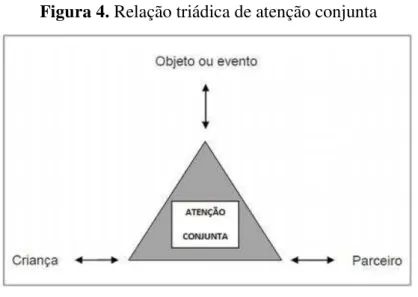 Figura 4. Relação triádica de atenção conjunta 