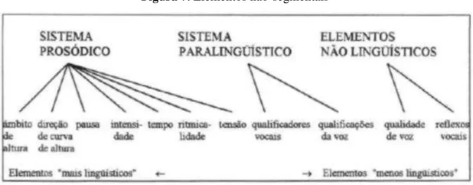 Figura 7. Elementos não-segmentais 