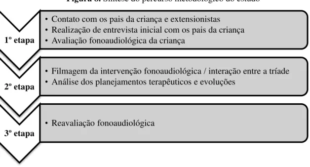 Figura 8. Síntese do percurso metodológico do estudo 