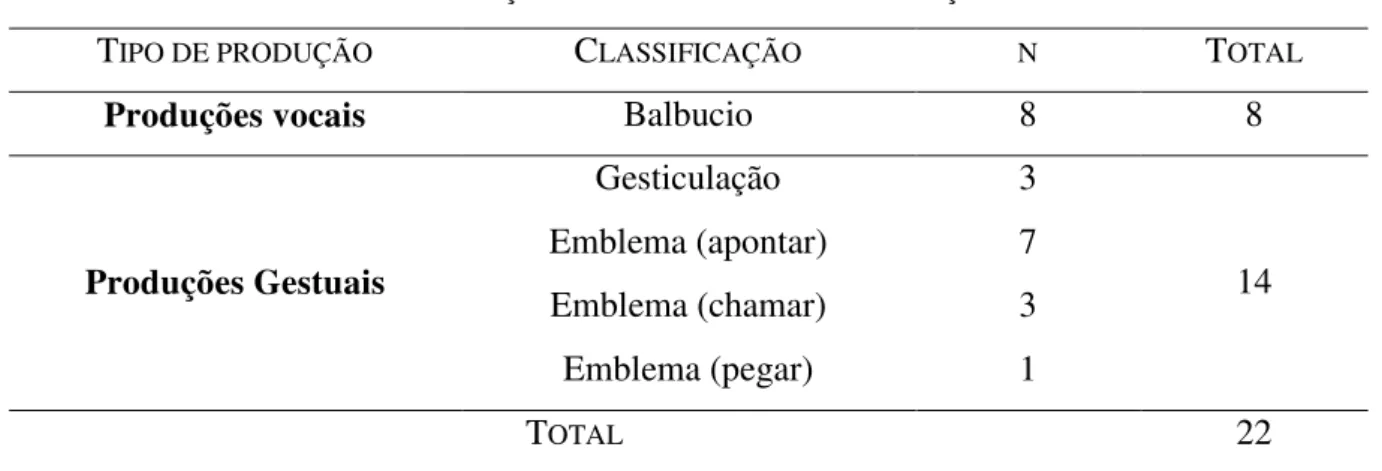 Tabela 1. Quantificação e classificação das produções da criança na sessão 1  P RODUÇÕES LINGUÍSTICAS DA CRIANÇA