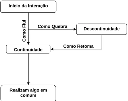 Figura 7 – Análise dos episódios interativos contínuos e descontínuos. 