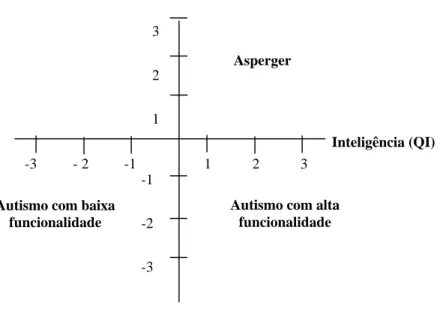 Figura 2  –  Distinção entre Autismo e Asperger. Adaptado de Baron-Cohen e Patrick (2008)