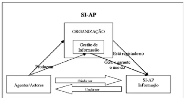 Figura 2 - O Sistema Integral de Informação Activa e Permanente como instrumento potenciador  de um desempenho de excelência pela Organização